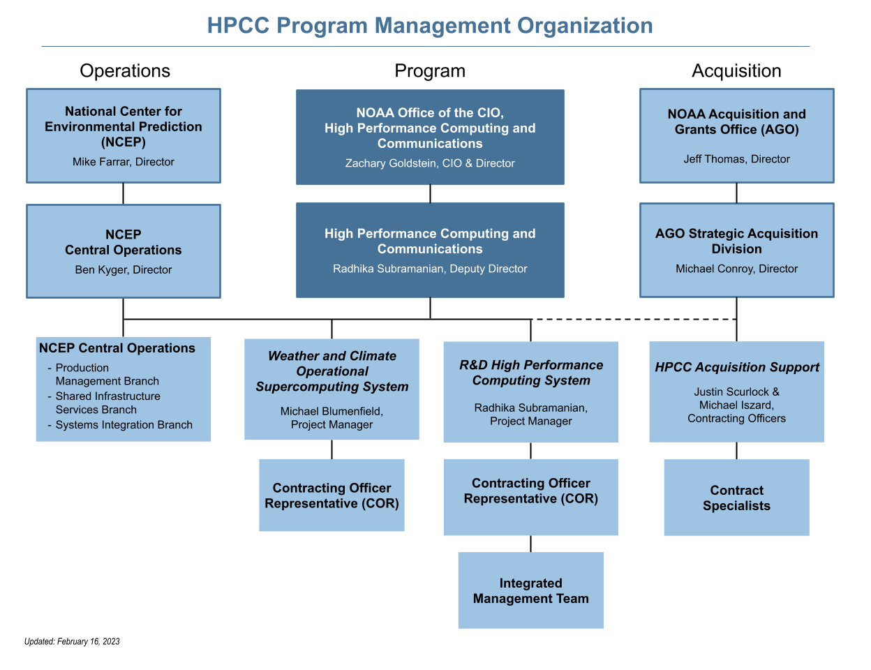 HPCC Organization National Oceanic and Atmospheric Administration